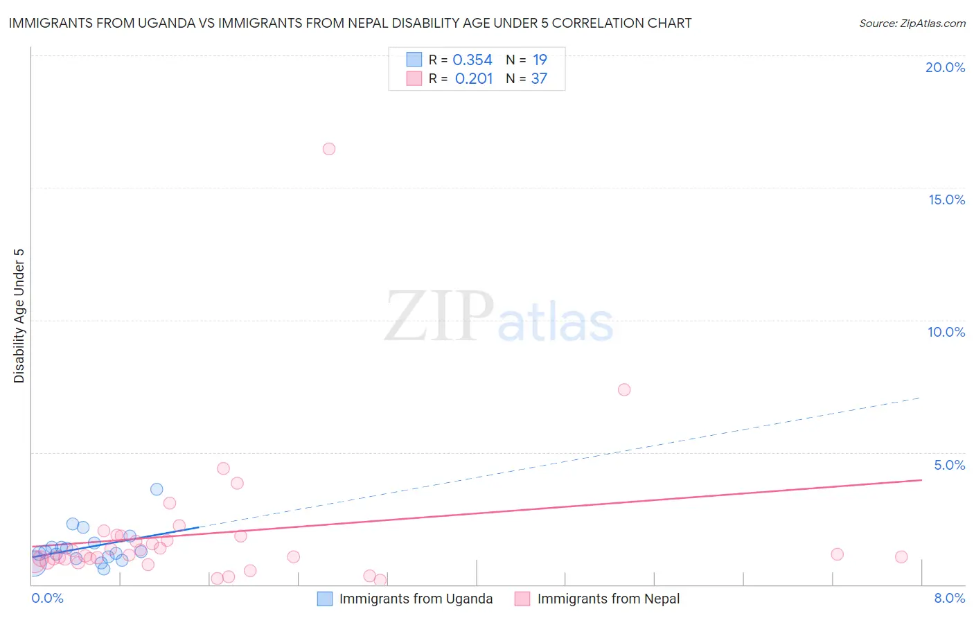 Immigrants from Uganda vs Immigrants from Nepal Disability Age Under 5