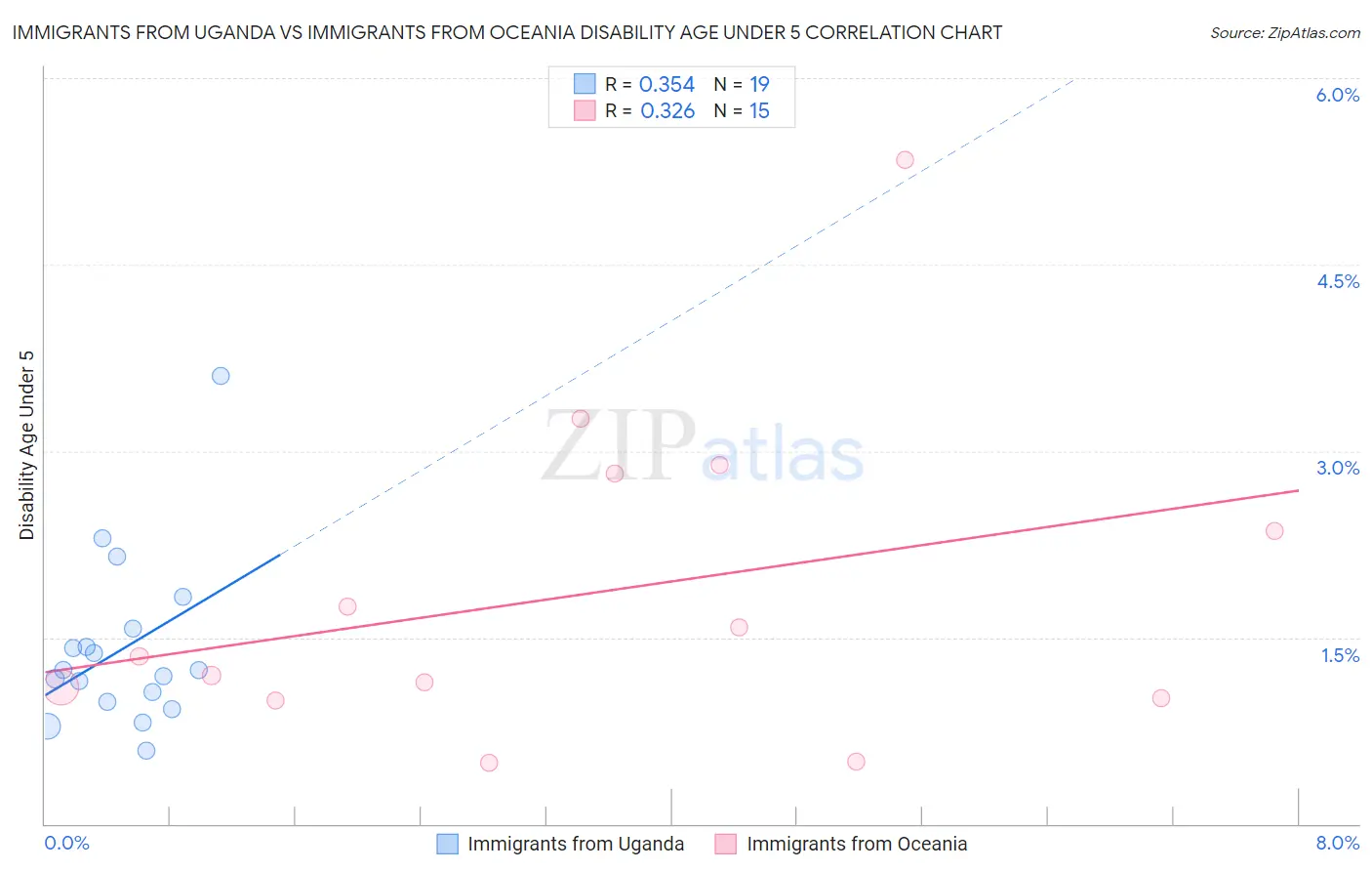 Immigrants from Uganda vs Immigrants from Oceania Disability Age Under 5