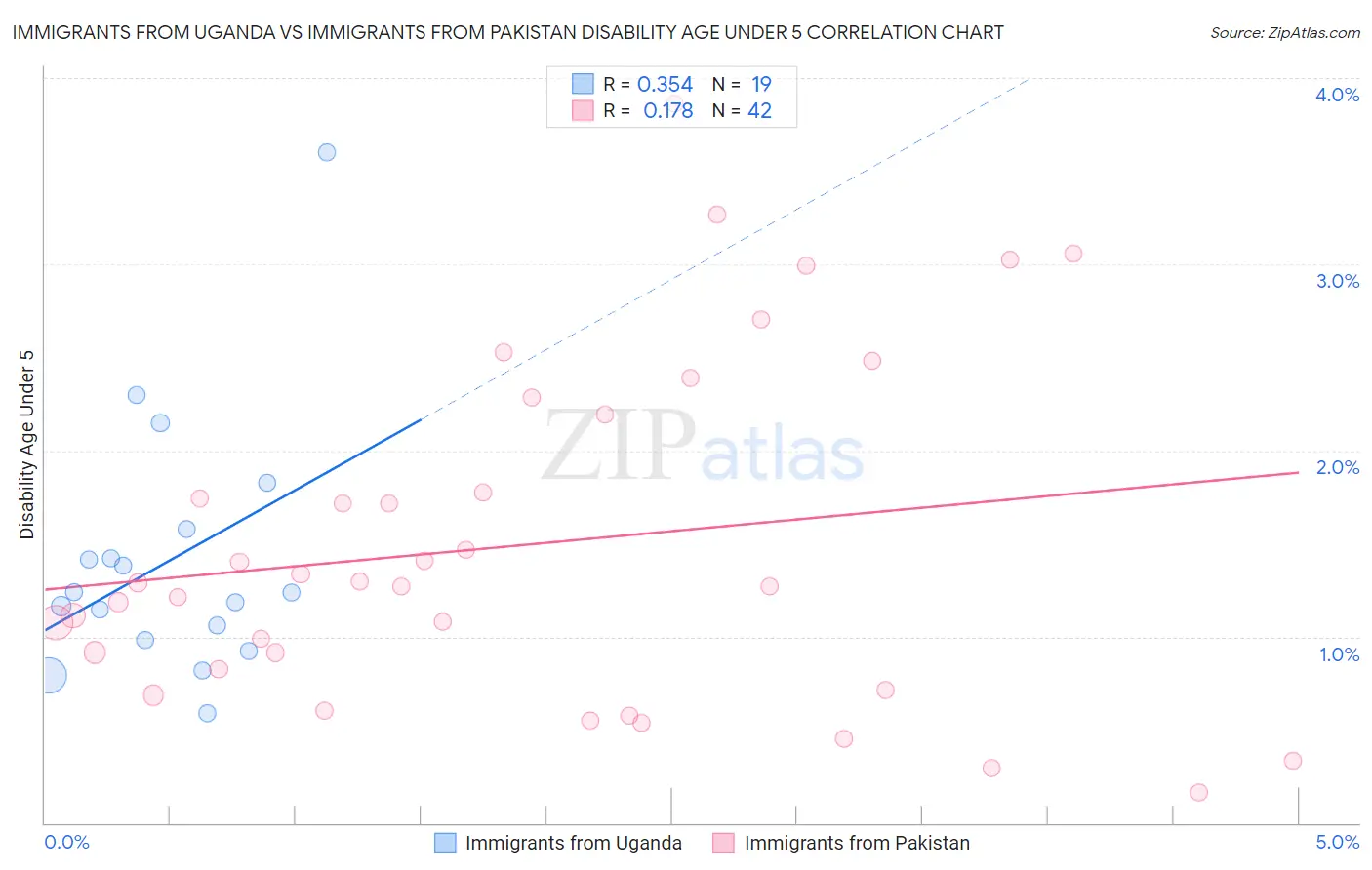 Immigrants from Uganda vs Immigrants from Pakistan Disability Age Under 5