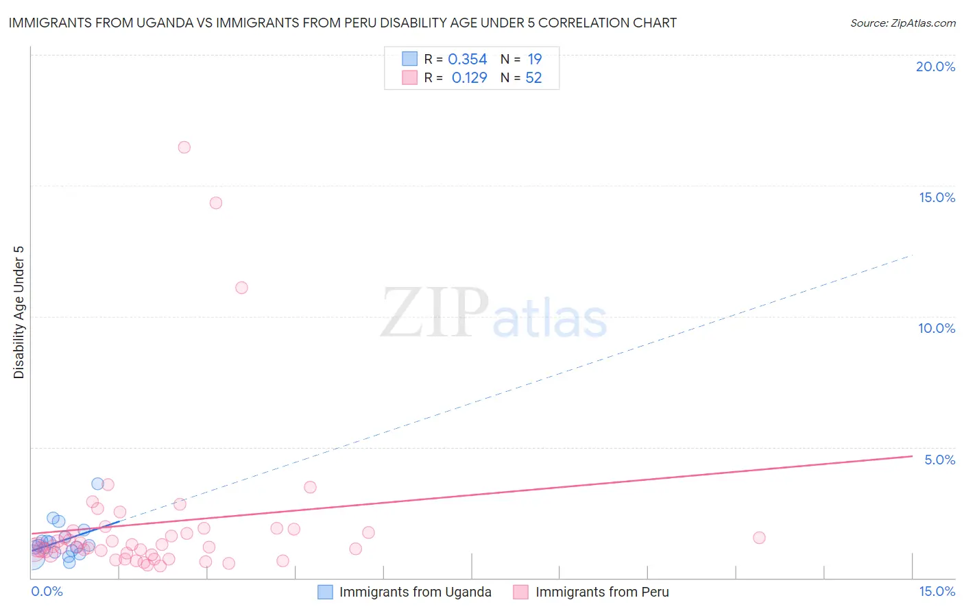 Immigrants from Uganda vs Immigrants from Peru Disability Age Under 5