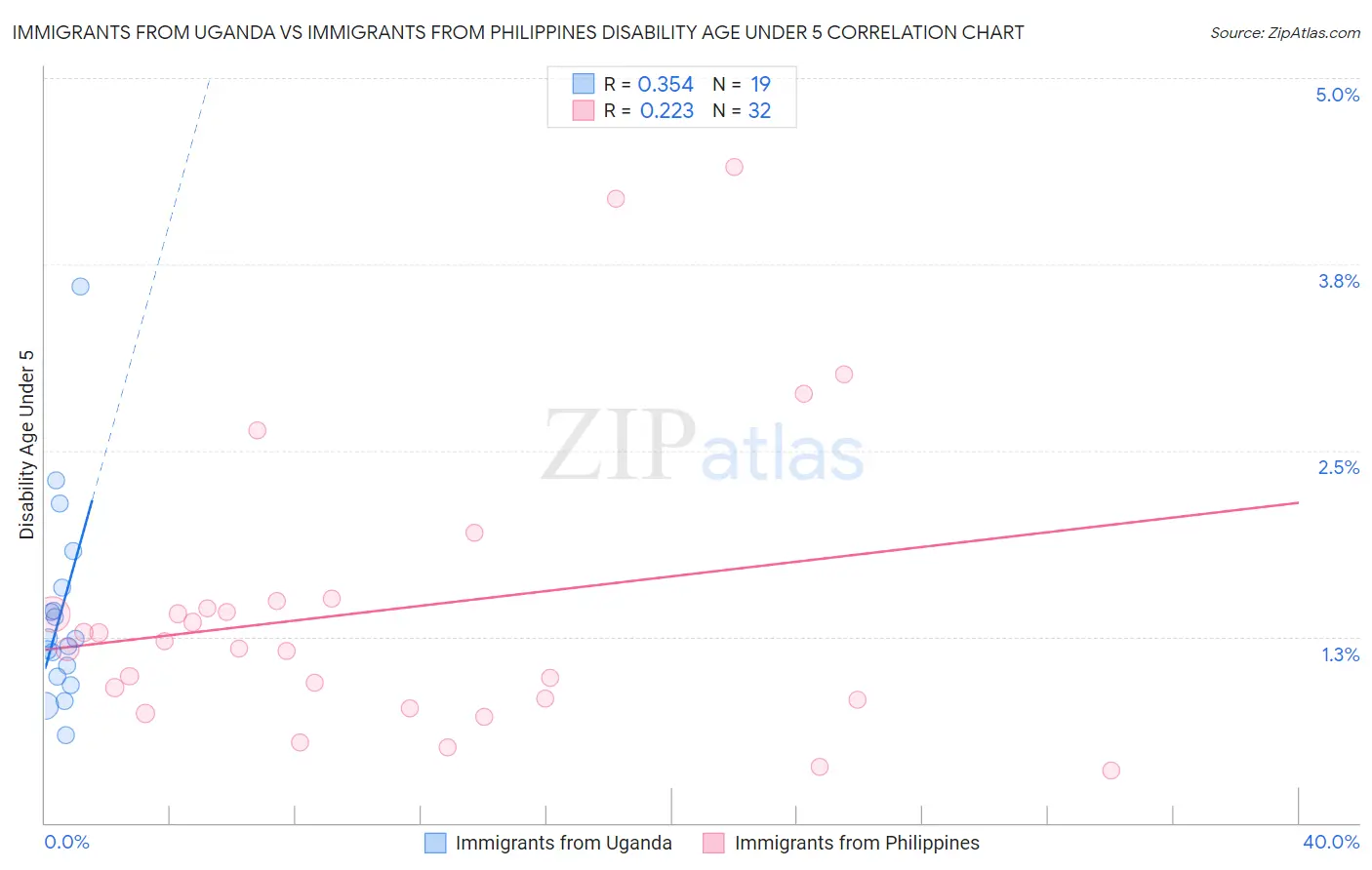 Immigrants from Uganda vs Immigrants from Philippines Disability Age Under 5