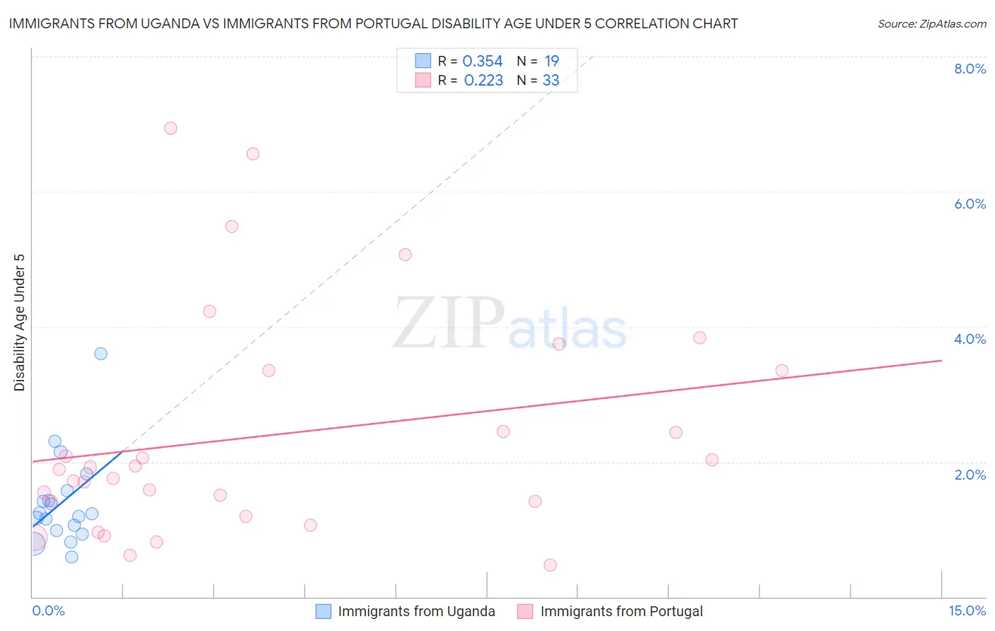 Immigrants from Uganda vs Immigrants from Portugal Disability Age Under 5