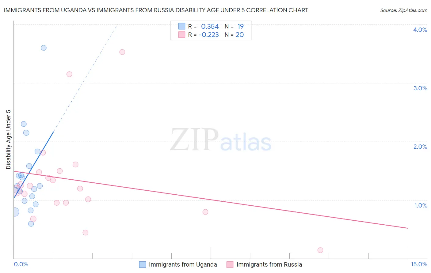 Immigrants from Uganda vs Immigrants from Russia Disability Age Under 5