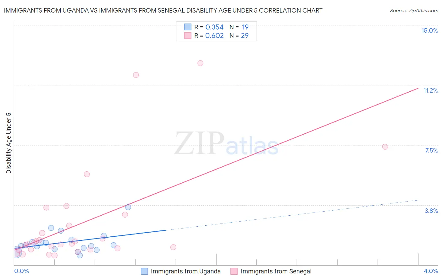Immigrants from Uganda vs Immigrants from Senegal Disability Age Under 5