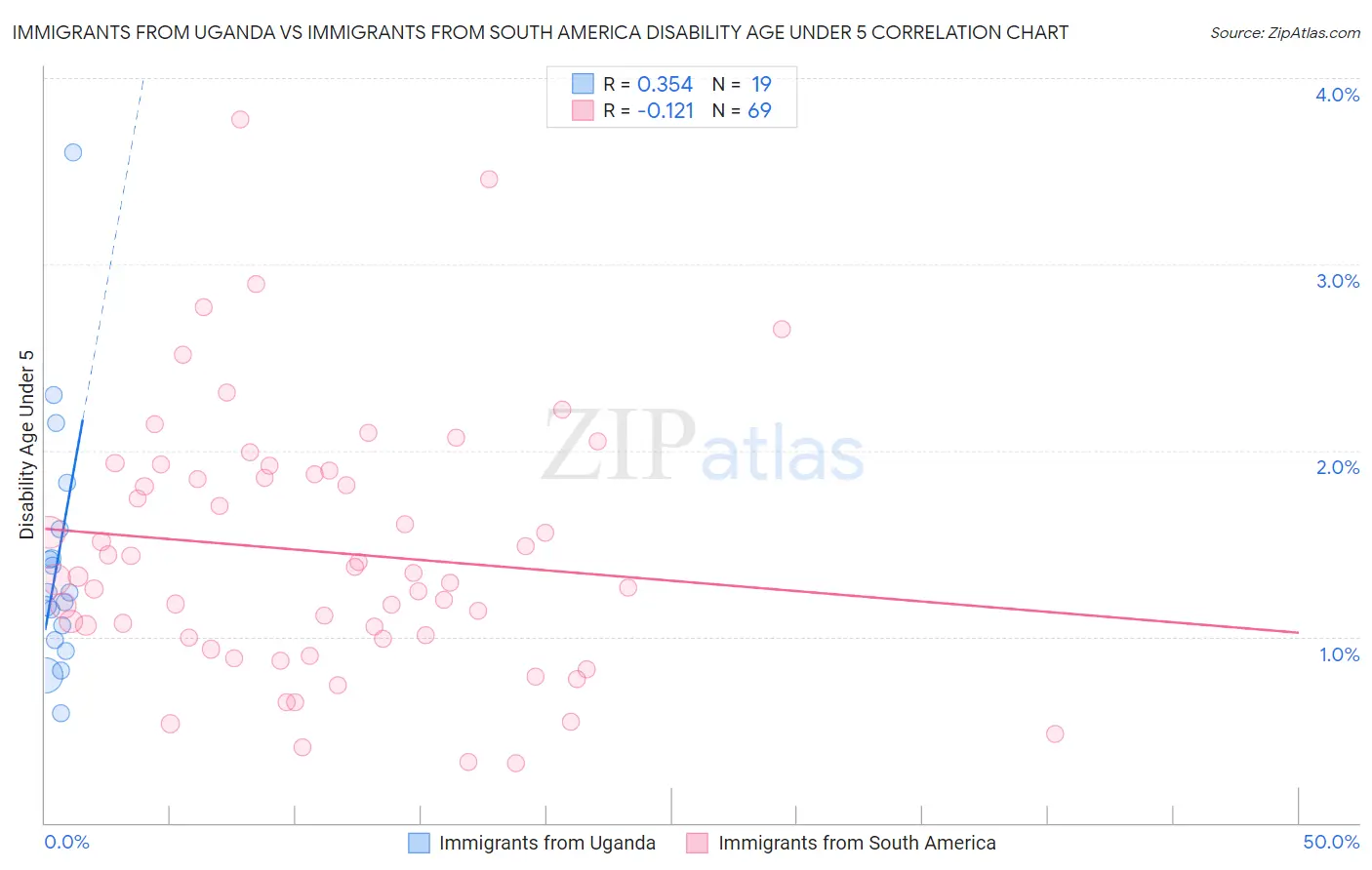Immigrants from Uganda vs Immigrants from South America Disability Age Under 5