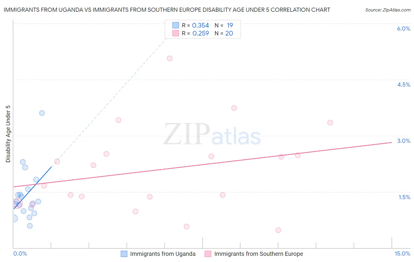 Immigrants from Uganda vs Immigrants from Southern Europe Disability Age Under 5