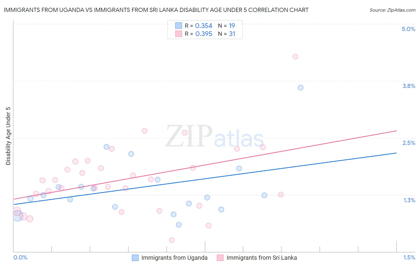 Immigrants from Uganda vs Immigrants from Sri Lanka Disability Age Under 5