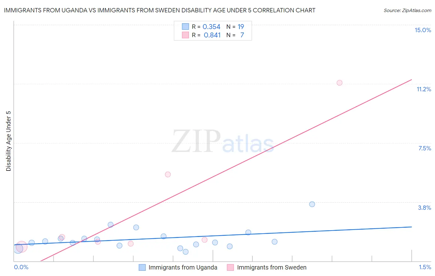Immigrants from Uganda vs Immigrants from Sweden Disability Age Under 5