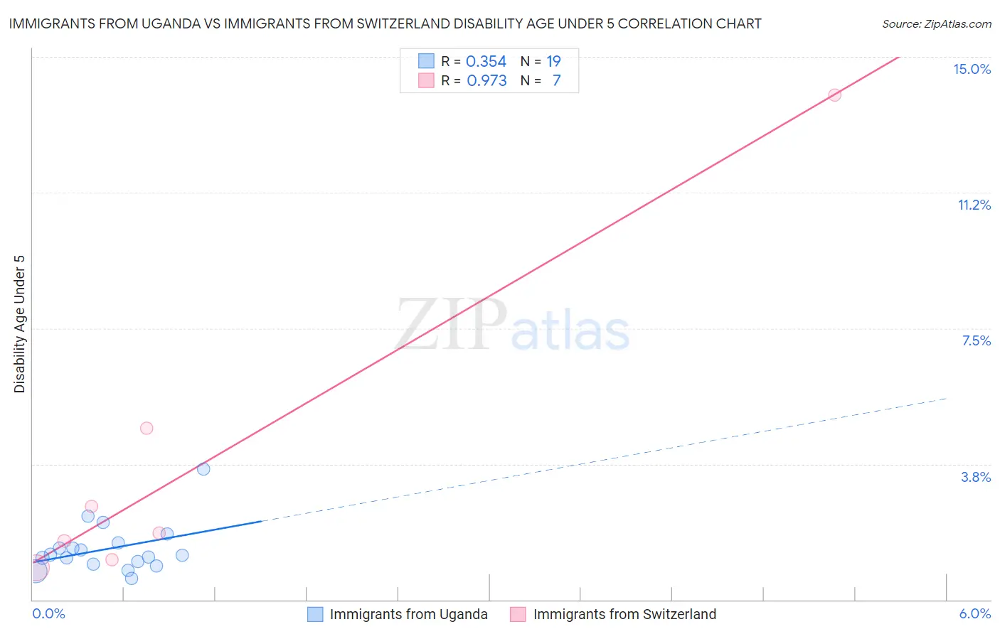 Immigrants from Uganda vs Immigrants from Switzerland Disability Age Under 5