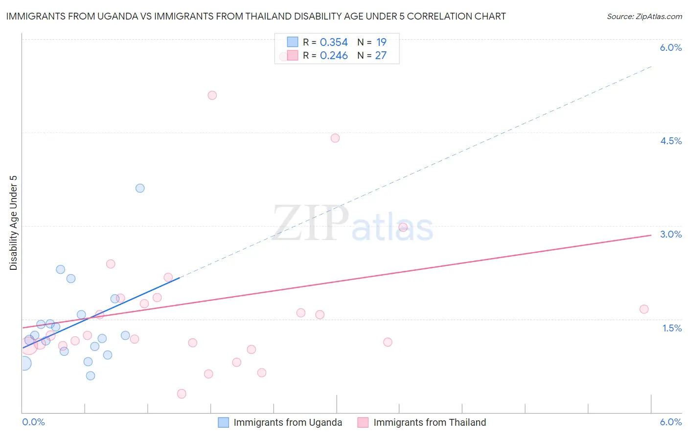 Immigrants from Uganda vs Immigrants from Thailand Disability Age Under 5