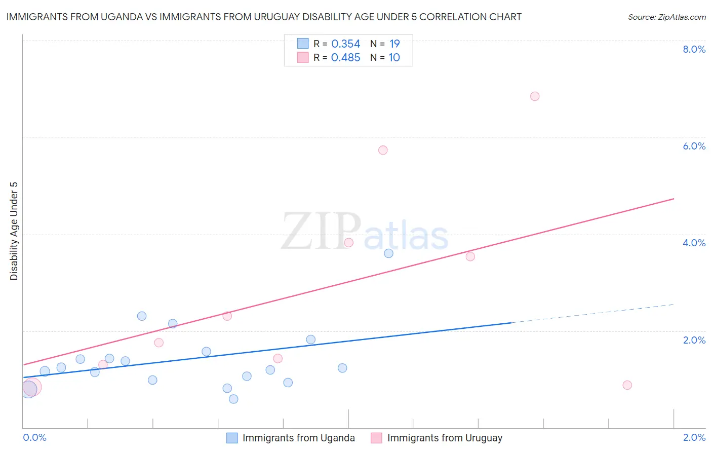 Immigrants from Uganda vs Immigrants from Uruguay Disability Age Under 5