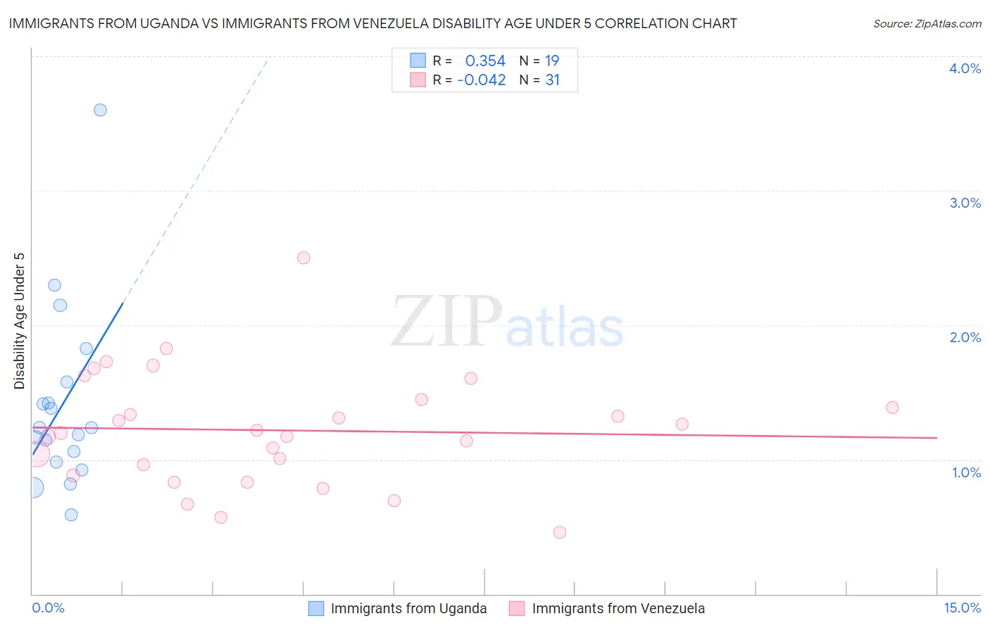 Immigrants from Uganda vs Immigrants from Venezuela Disability Age Under 5