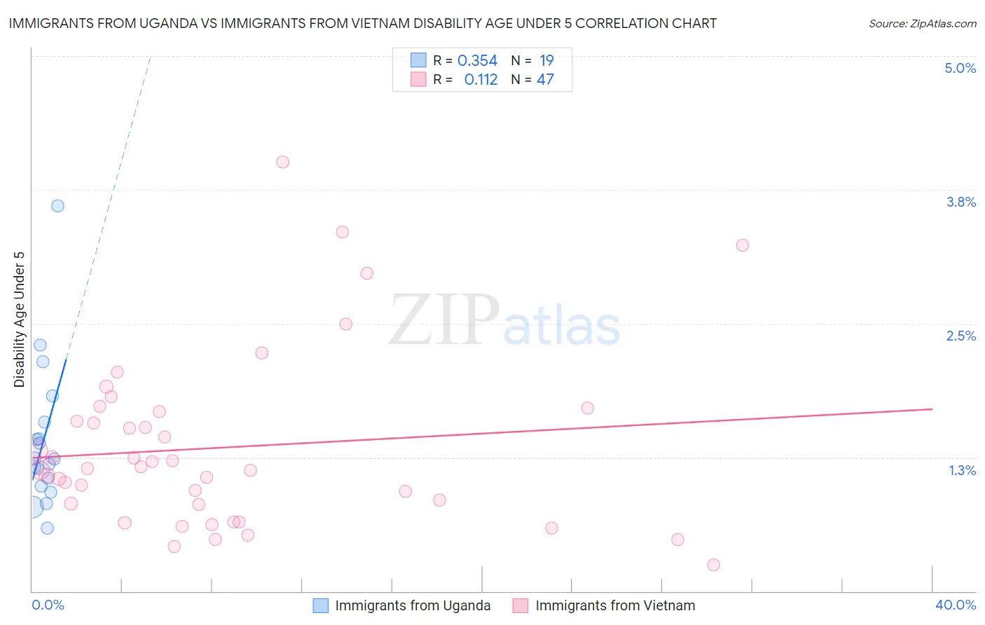 Immigrants from Uganda vs Immigrants from Vietnam Disability Age Under 5