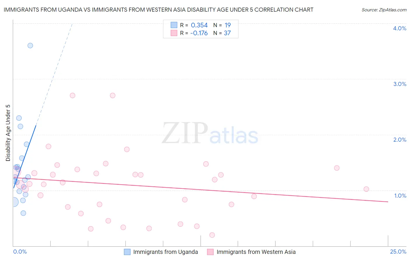 Immigrants from Uganda vs Immigrants from Western Asia Disability Age Under 5