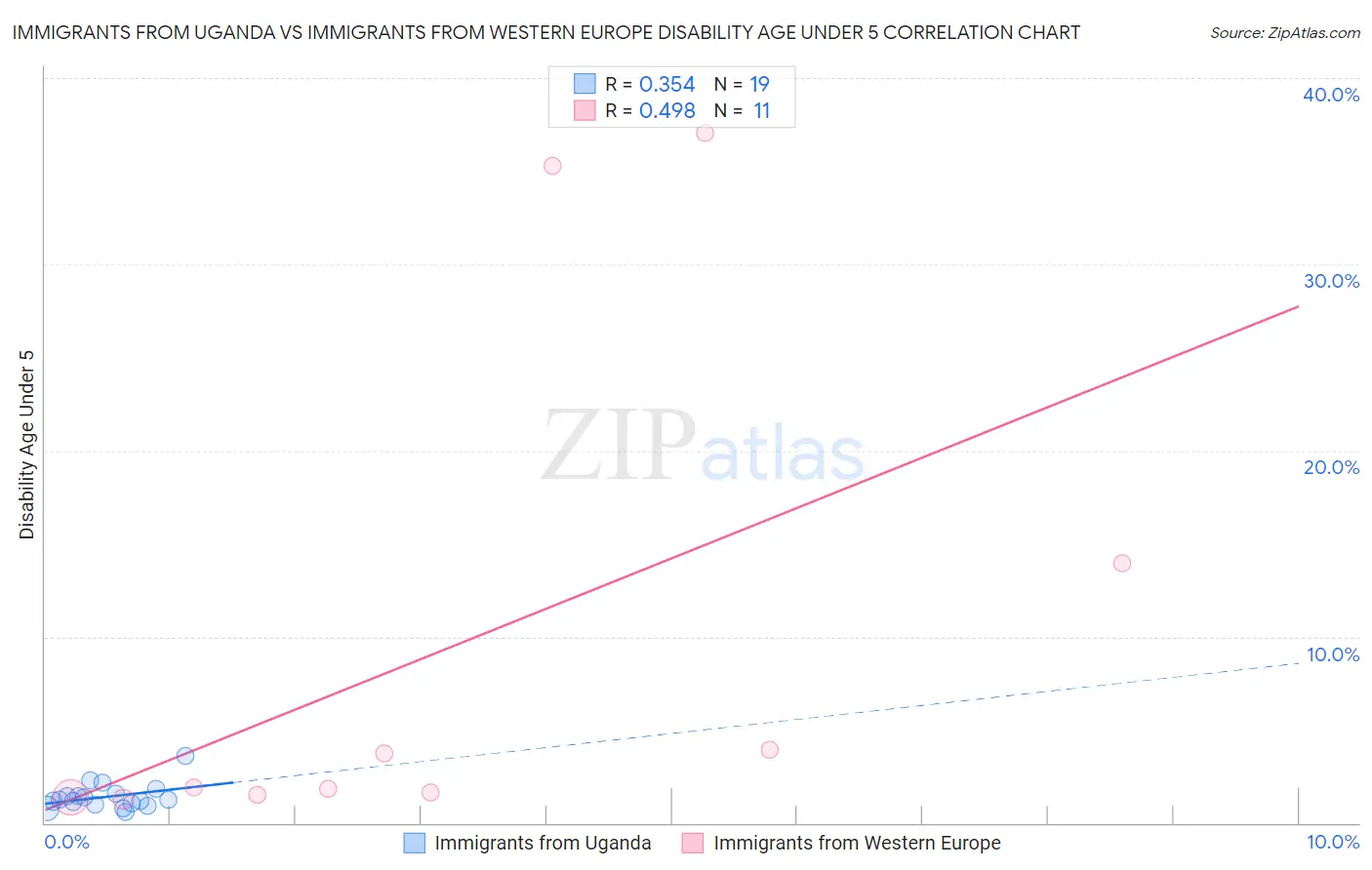 Immigrants from Uganda vs Immigrants from Western Europe Disability Age Under 5