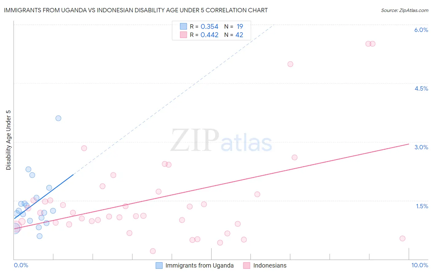 Immigrants from Uganda vs Indonesian Disability Age Under 5
