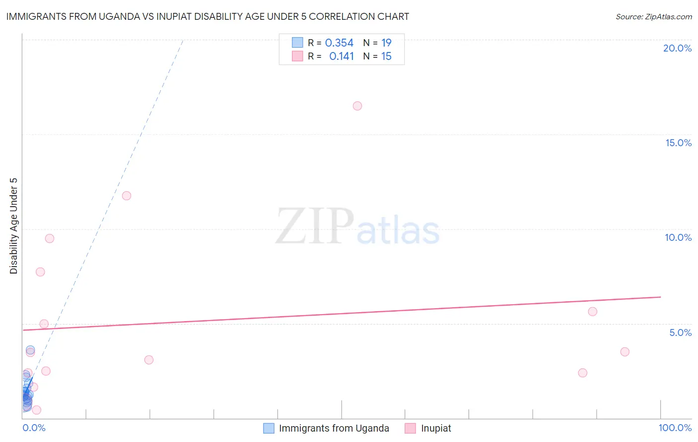 Immigrants from Uganda vs Inupiat Disability Age Under 5