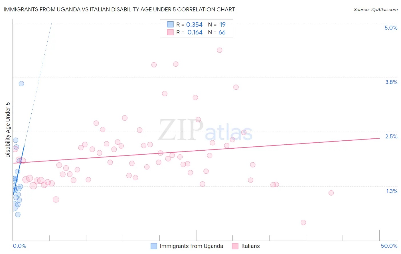 Immigrants from Uganda vs Italian Disability Age Under 5
