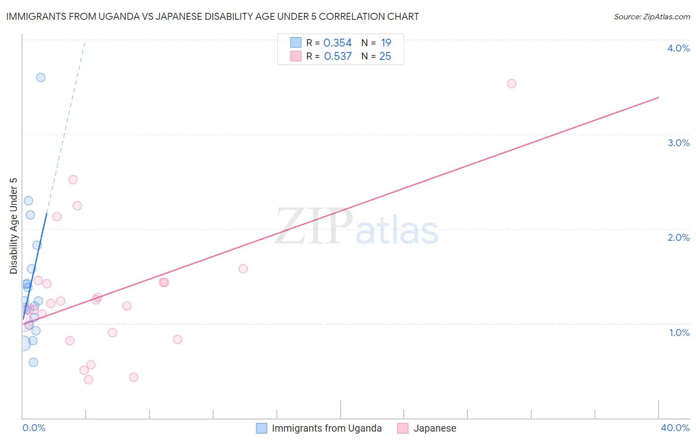 Immigrants from Uganda vs Japanese Disability Age Under 5