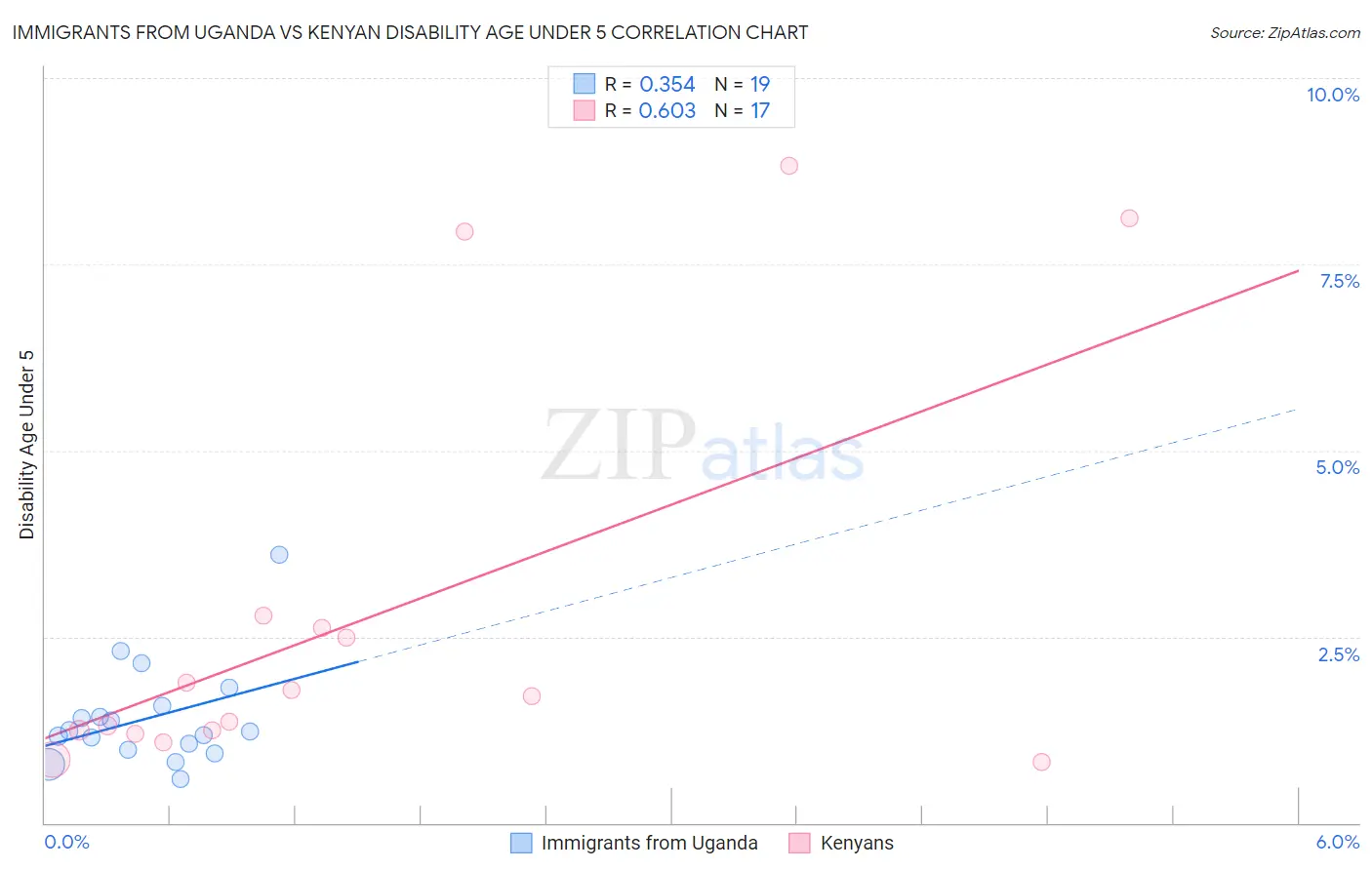 Immigrants from Uganda vs Kenyan Disability Age Under 5