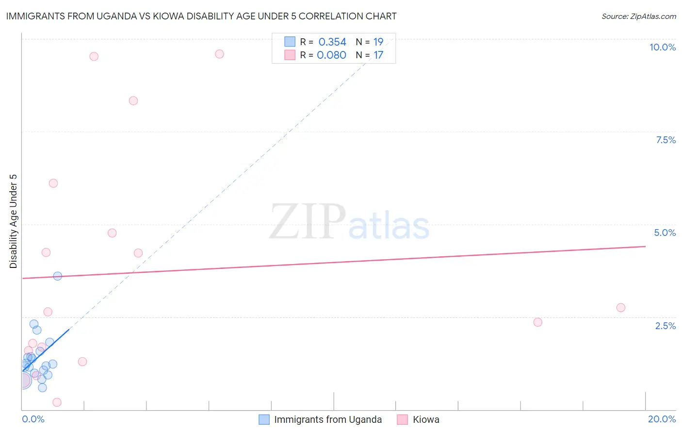 Immigrants from Uganda vs Kiowa Disability Age Under 5