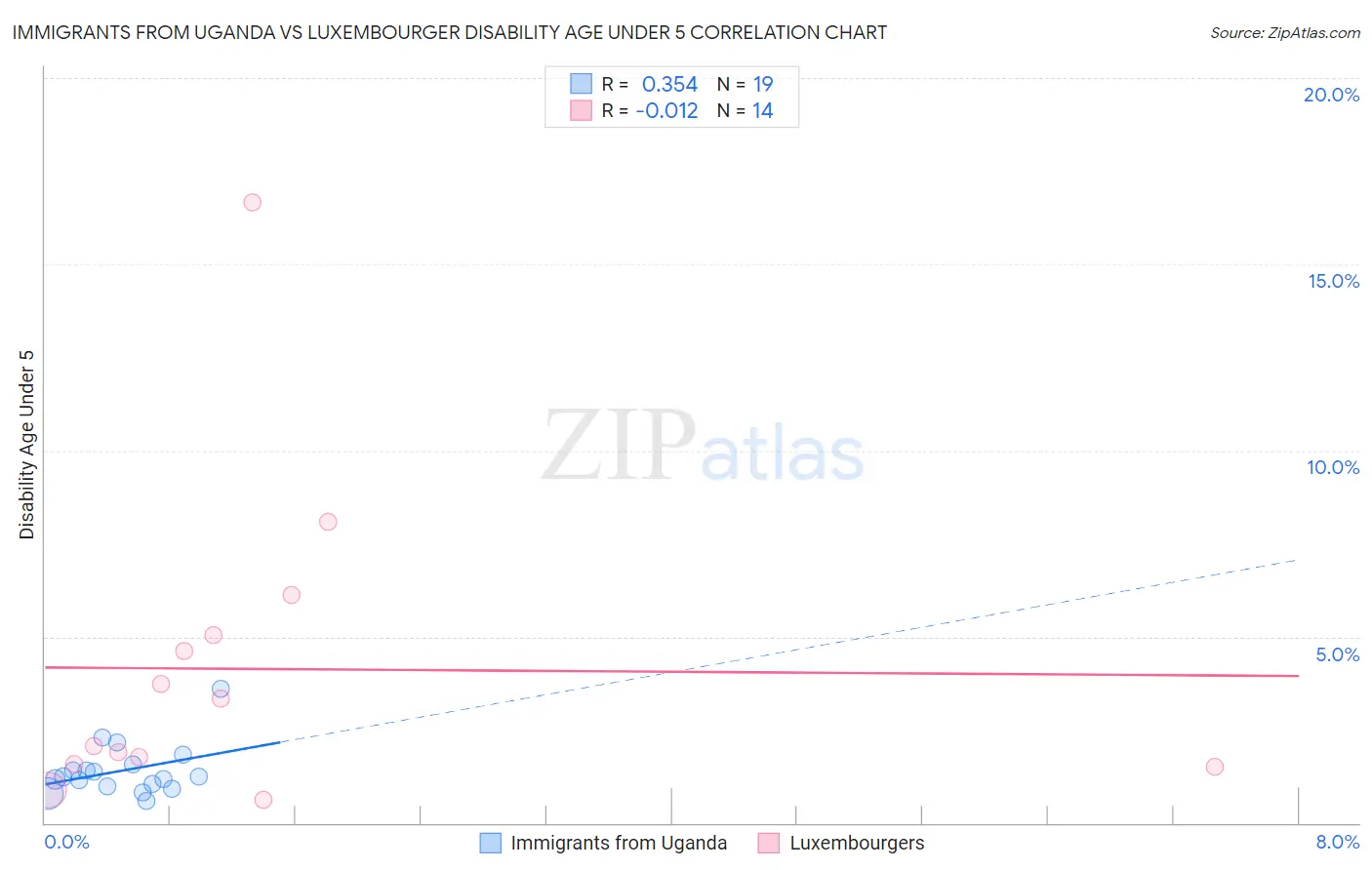 Immigrants from Uganda vs Luxembourger Disability Age Under 5