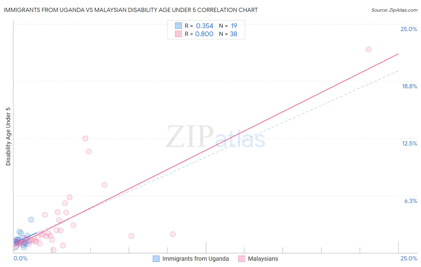 Immigrants from Uganda vs Malaysian Disability Age Under 5