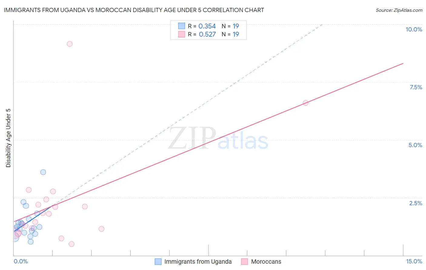 Immigrants from Uganda vs Moroccan Disability Age Under 5