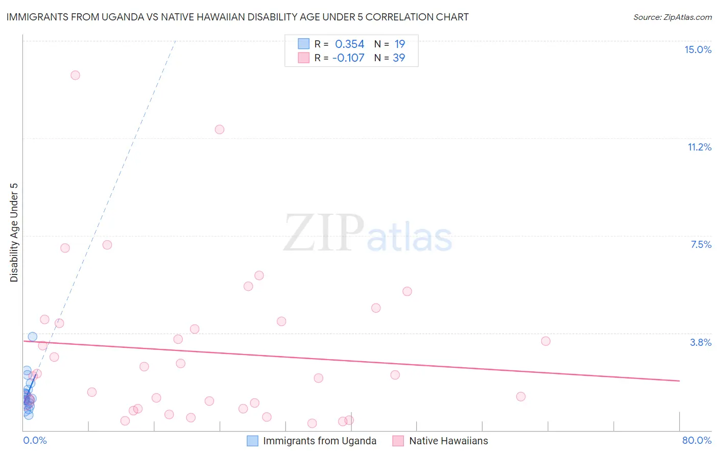 Immigrants from Uganda vs Native Hawaiian Disability Age Under 5