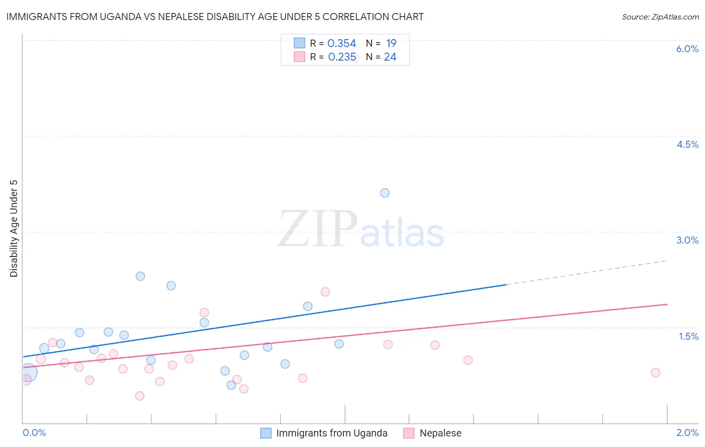 Immigrants from Uganda vs Nepalese Disability Age Under 5