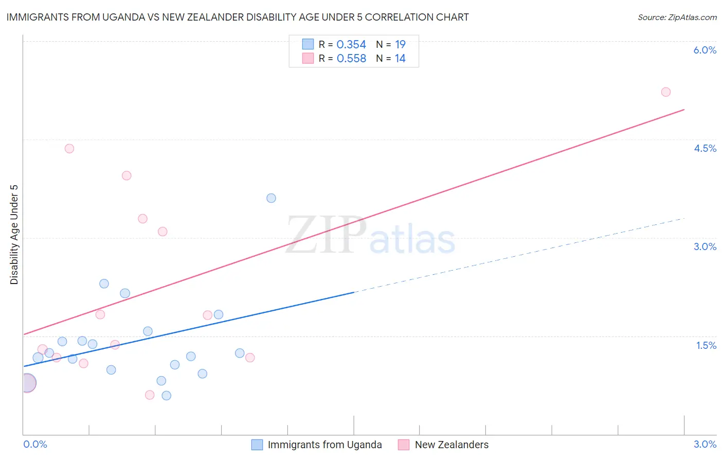 Immigrants from Uganda vs New Zealander Disability Age Under 5
