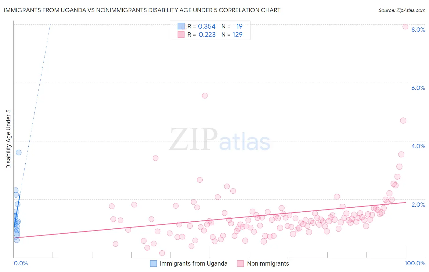 Immigrants from Uganda vs Nonimmigrants Disability Age Under 5