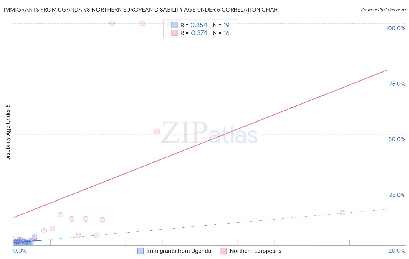 Immigrants from Uganda vs Northern European Disability Age Under 5