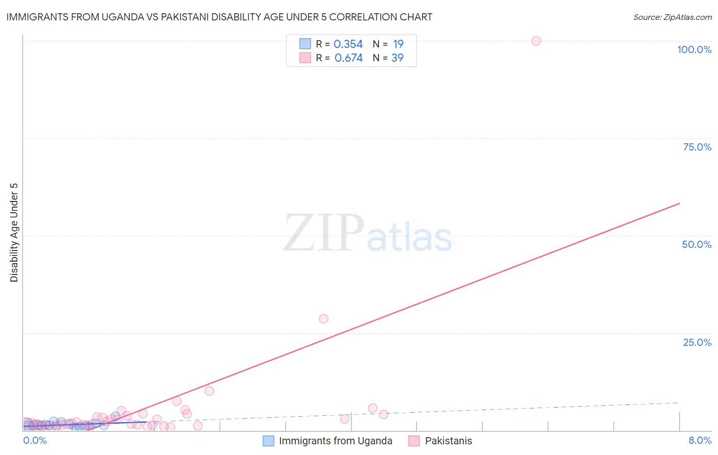 Immigrants from Uganda vs Pakistani Disability Age Under 5