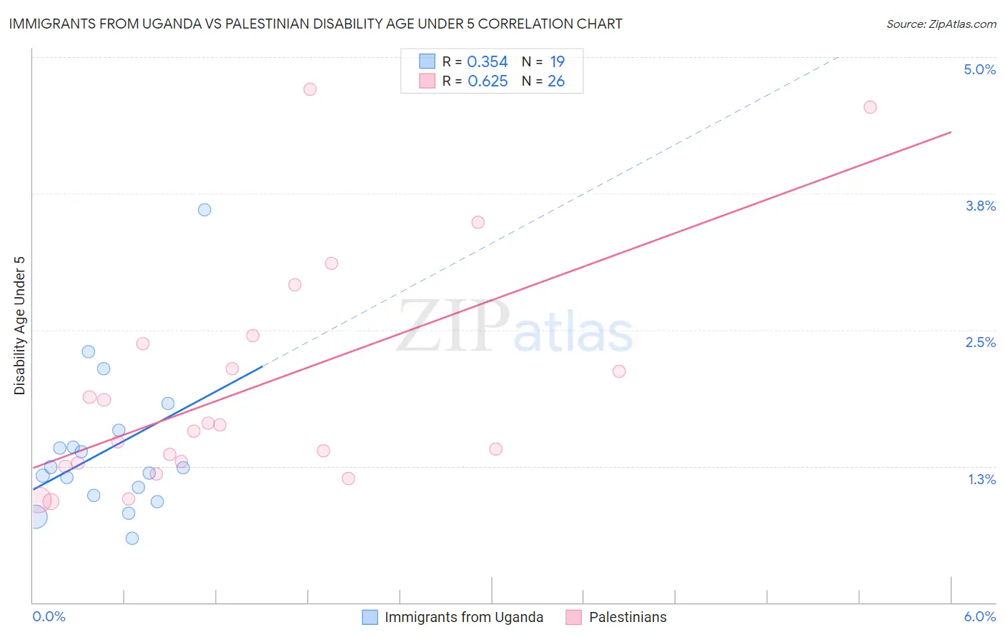 Immigrants from Uganda vs Palestinian Disability Age Under 5