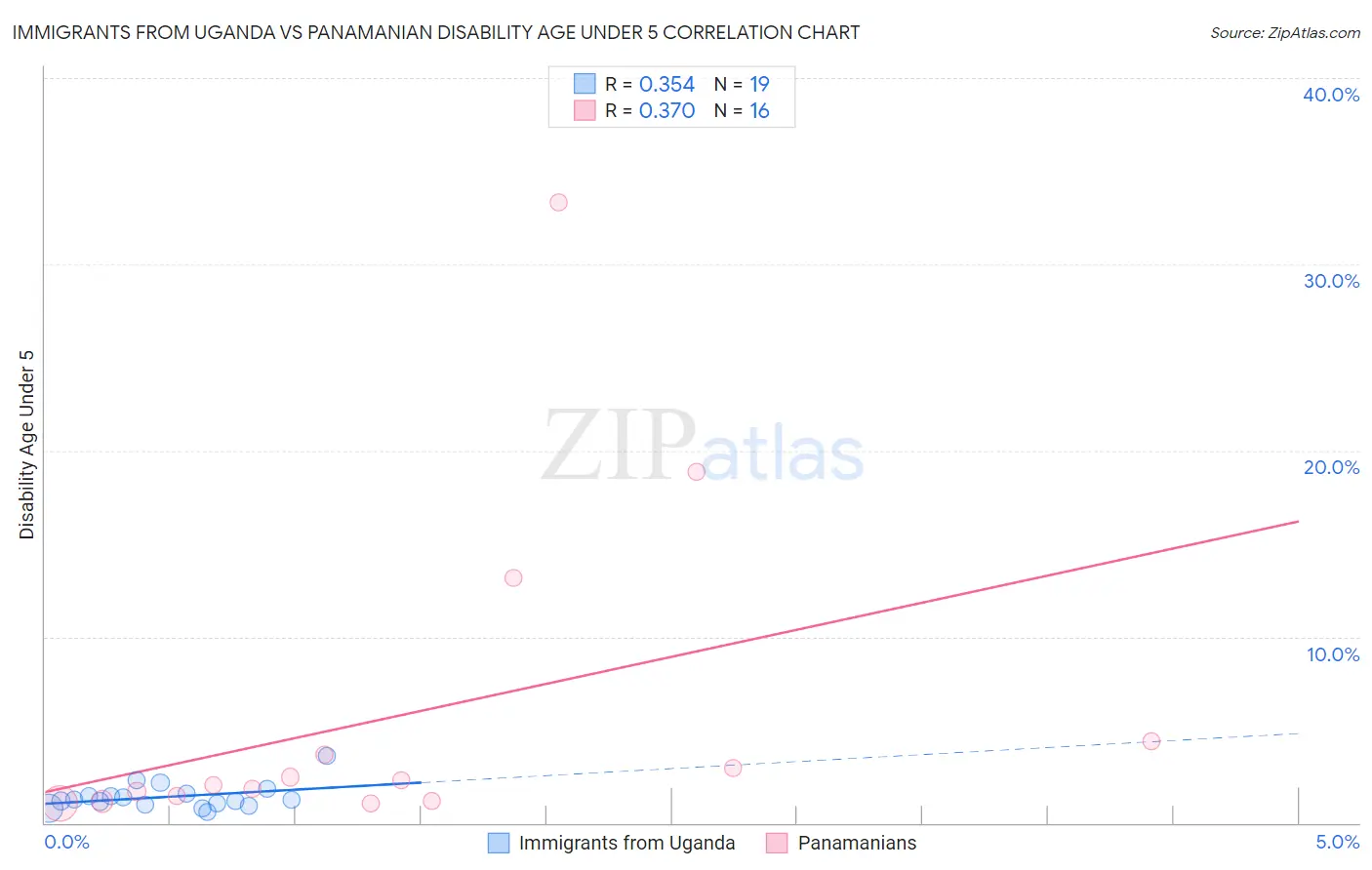 Immigrants from Uganda vs Panamanian Disability Age Under 5