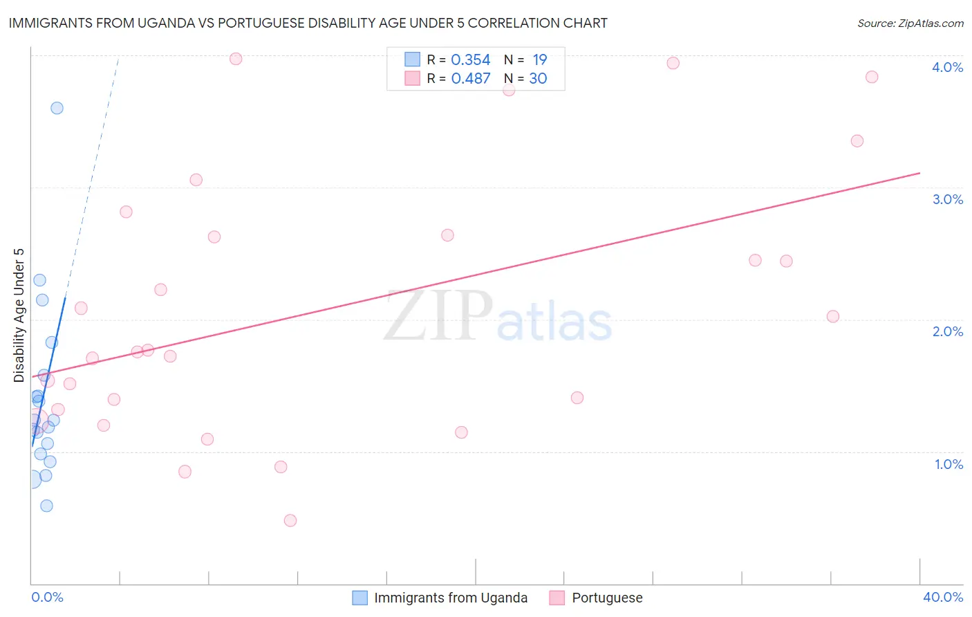 Immigrants from Uganda vs Portuguese Disability Age Under 5