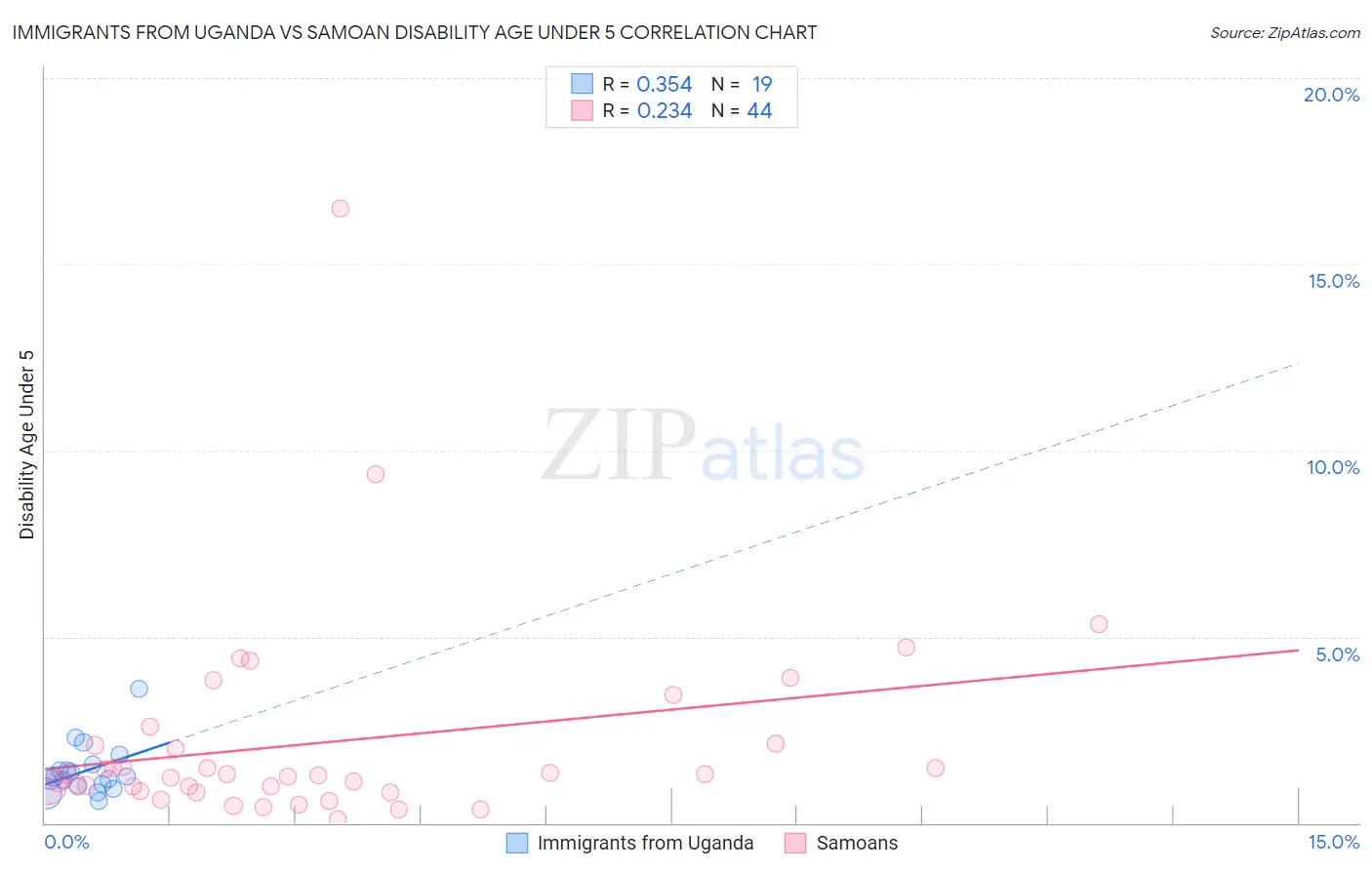 Immigrants from Uganda vs Samoan Disability Age Under 5