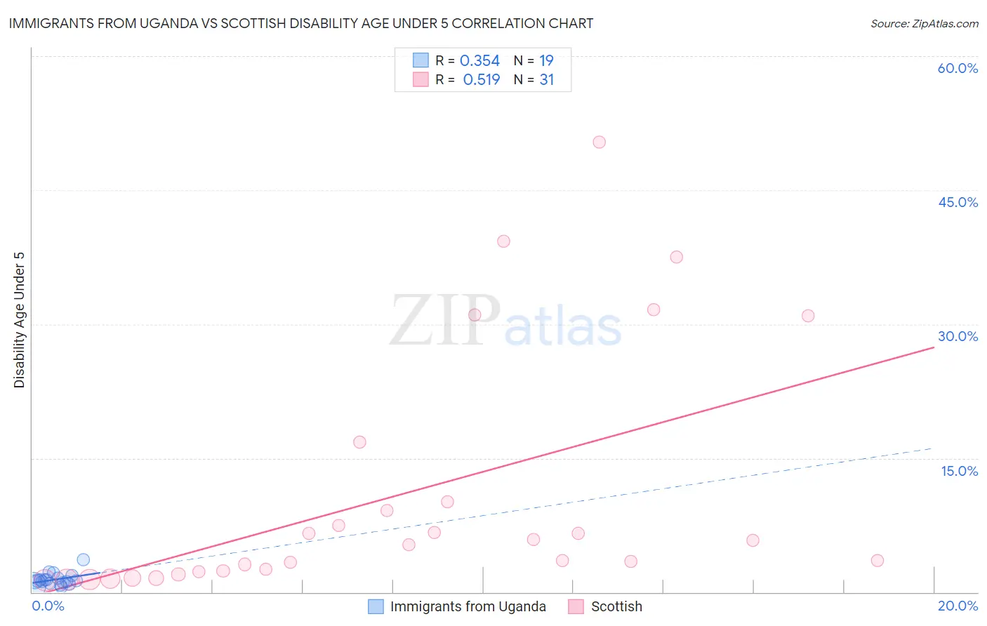 Immigrants from Uganda vs Scottish Disability Age Under 5