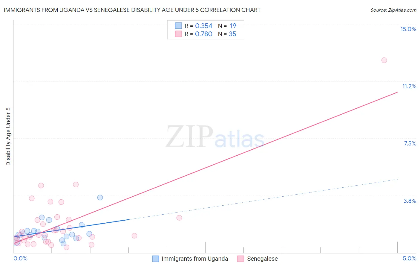 Immigrants from Uganda vs Senegalese Disability Age Under 5