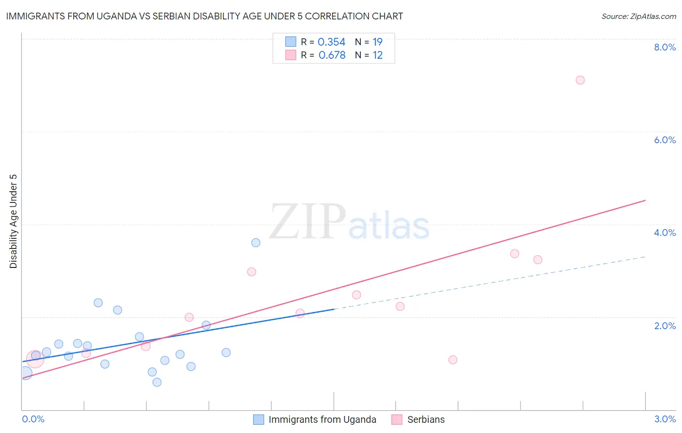 Immigrants from Uganda vs Serbian Disability Age Under 5