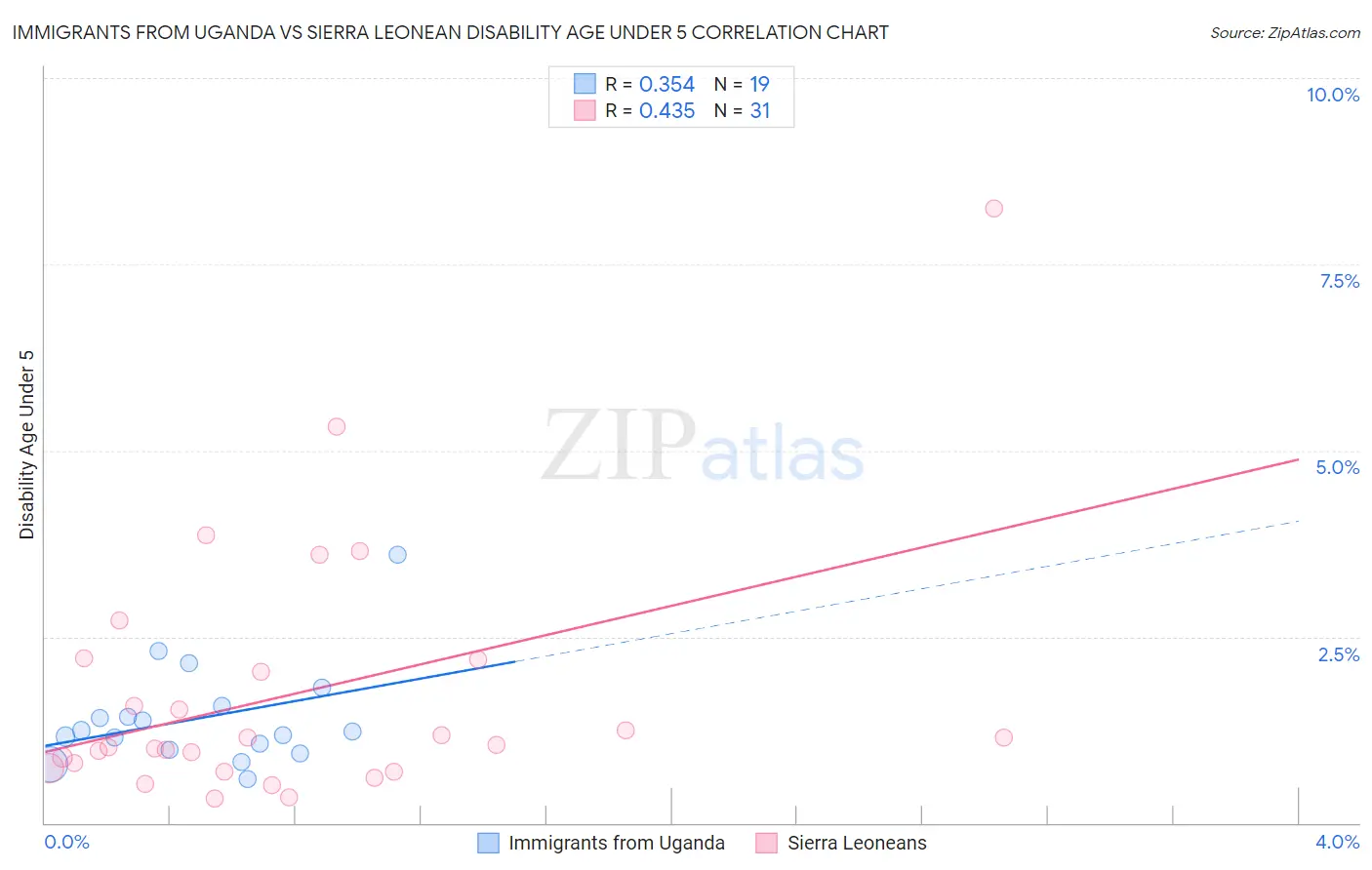 Immigrants from Uganda vs Sierra Leonean Disability Age Under 5