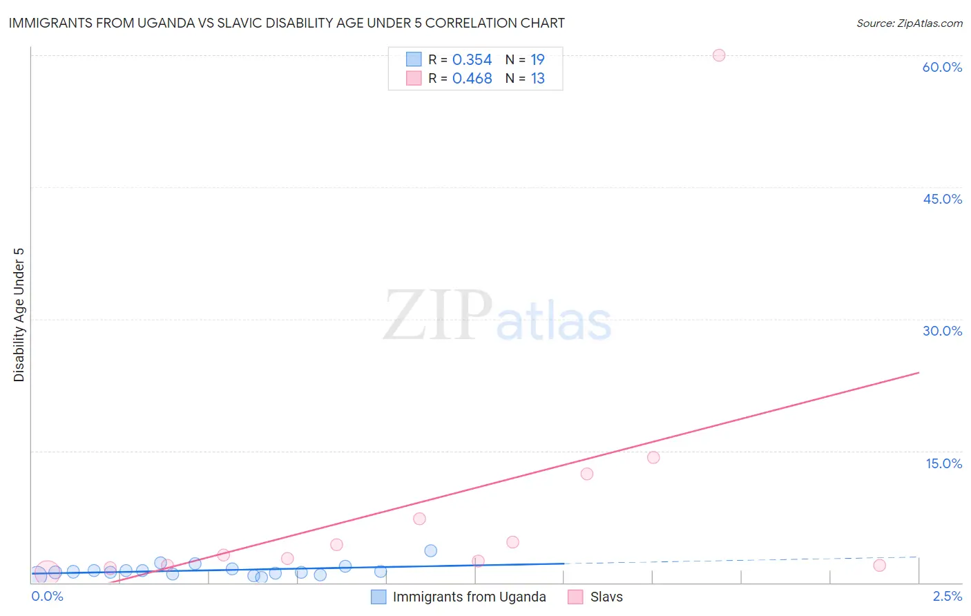 Immigrants from Uganda vs Slavic Disability Age Under 5