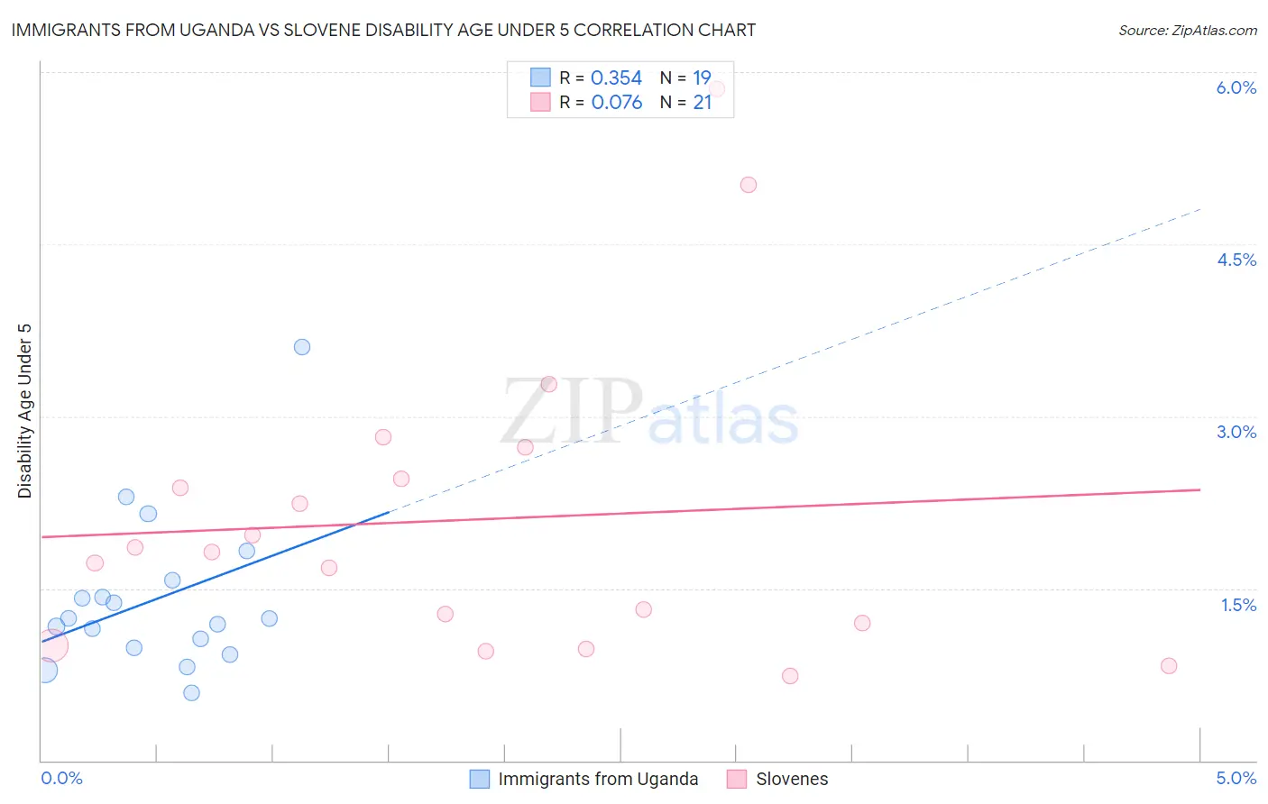 Immigrants from Uganda vs Slovene Disability Age Under 5