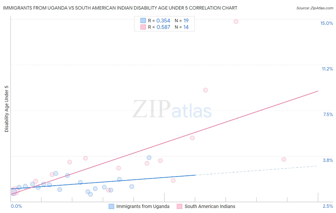 Immigrants from Uganda vs South American Indian Disability Age Under 5