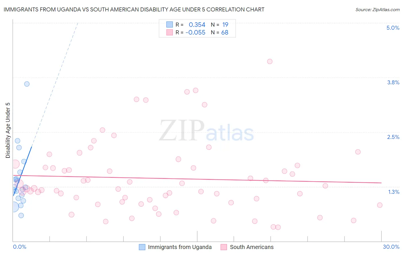 Immigrants from Uganda vs South American Disability Age Under 5
