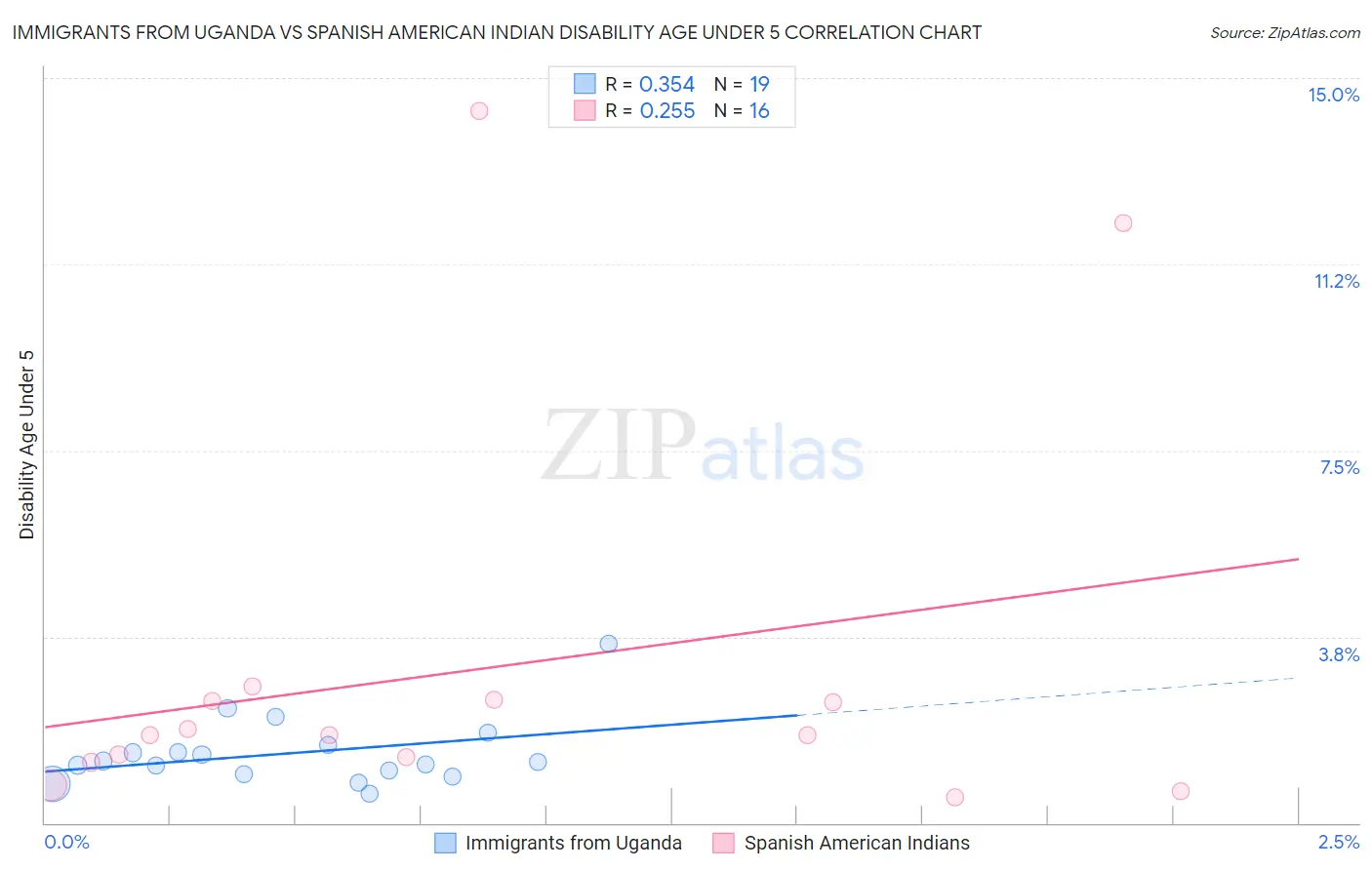 Immigrants from Uganda vs Spanish American Indian Disability Age Under 5