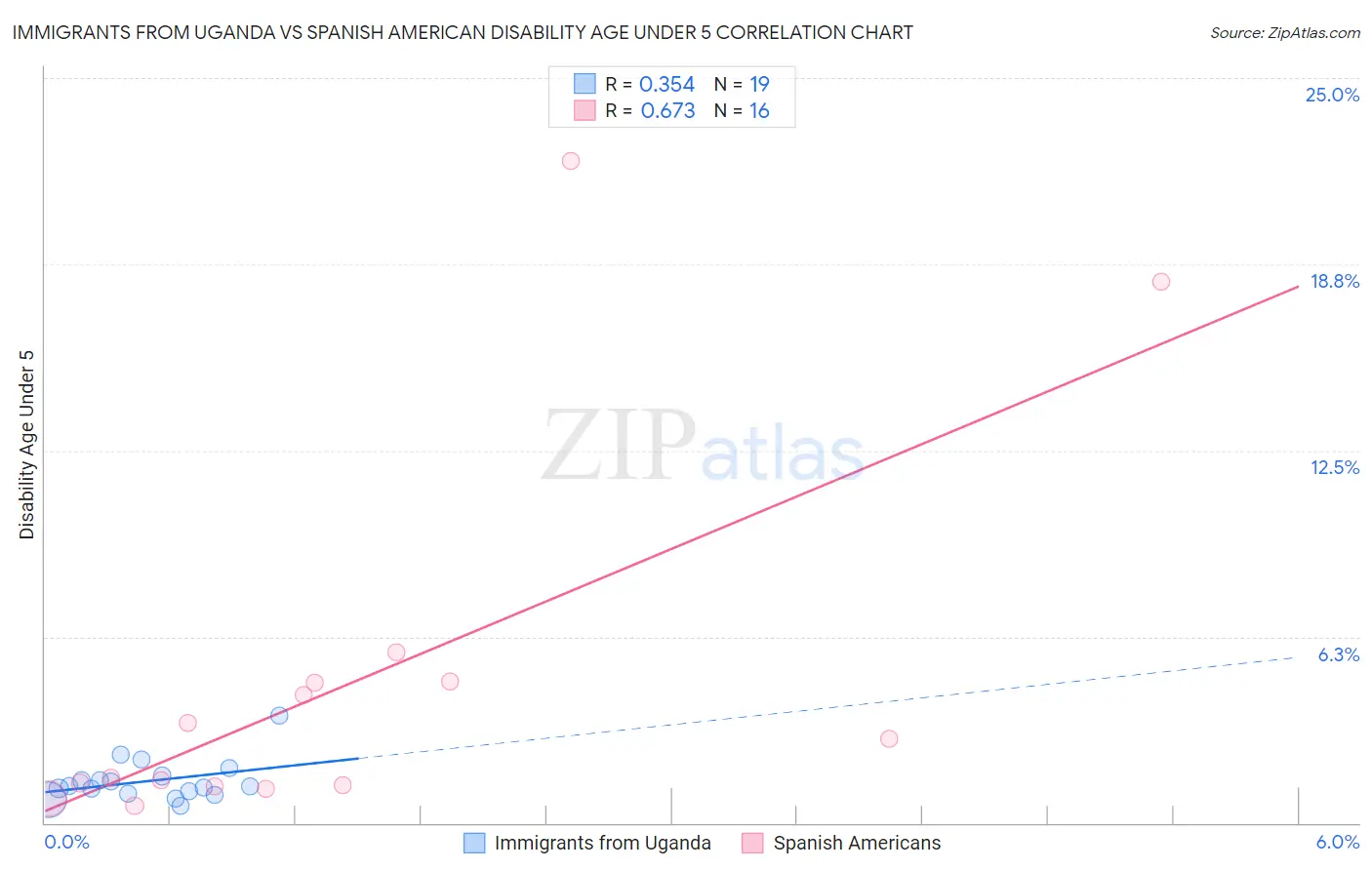 Immigrants from Uganda vs Spanish American Disability Age Under 5
