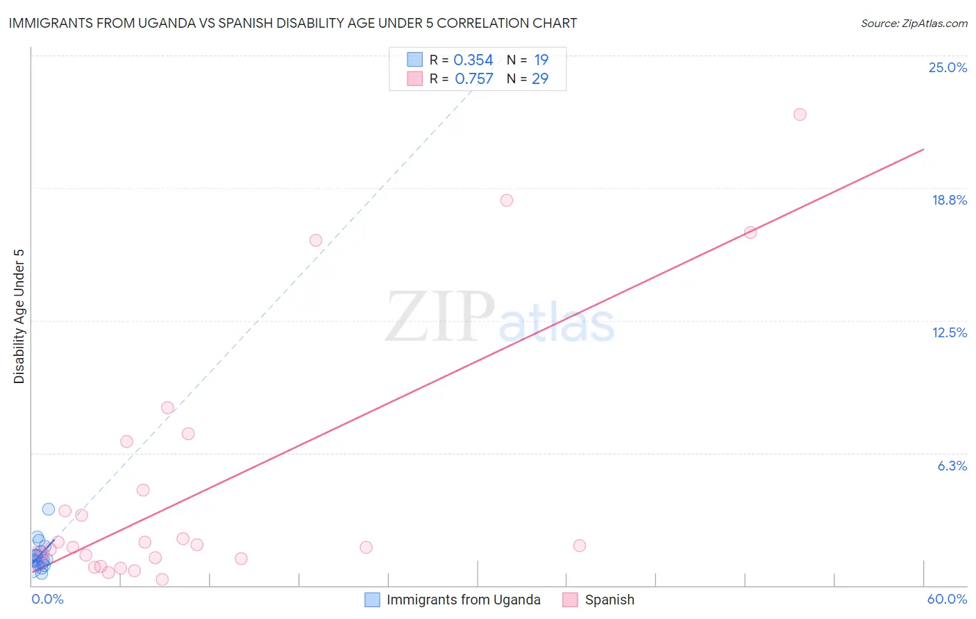 Immigrants from Uganda vs Spanish Disability Age Under 5