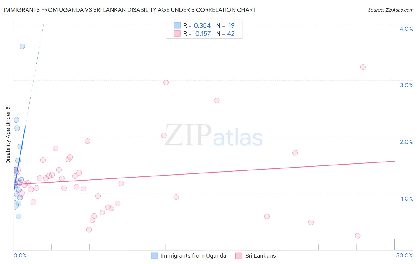 Immigrants from Uganda vs Sri Lankan Disability Age Under 5